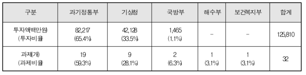 Investment results per implementation subjects