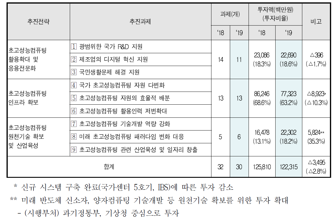 The investment plan per promotion strategies