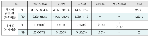 The investment plan per implementation subjects