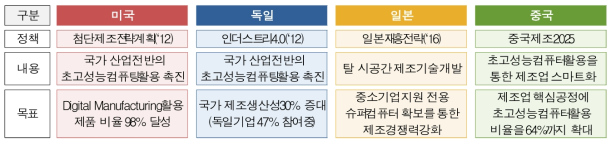 HPC utilization strategy to enhance the competitiveness of the manufacturing industry in major countries