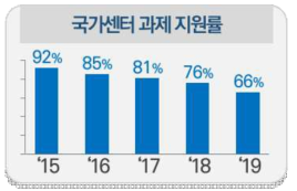 National Center project application rate