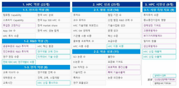 Establishment of national HPC comprehensive indicator system