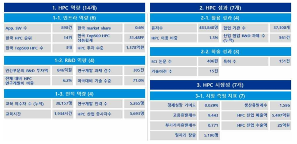 Phase 1 National HPC Comprehensive Indicator System Status Board