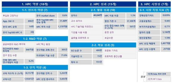 Phase 2 National HPC Comprehensive Indicator System Status Board