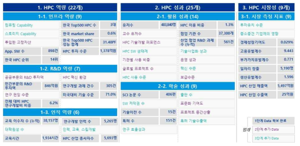 Phase 3 National HPC Comprehensive Indicator System Status Board