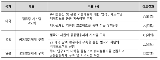 Implications of Operation of Council in Major Countries