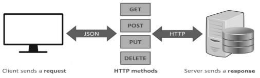 REST-API 기본 구성도