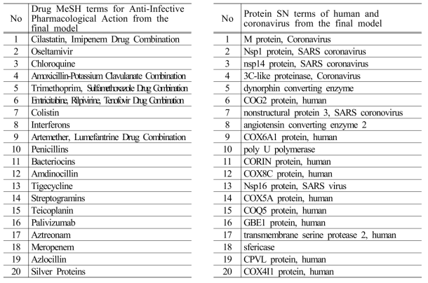 COVID-19와 관련성이 가장 높은 약물명 목록(좌)과 단백질명 목록(우)