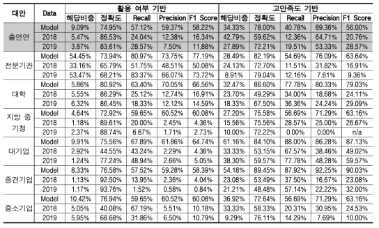 새로운 data를 활용한 모델 신뢰도 평가 결과