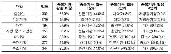 시험·검사 장비 외부협력 대안의 중복활용 현황