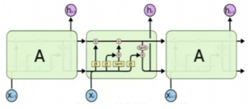 LSTM 구조 출처: OrdOnez et al. (2019)