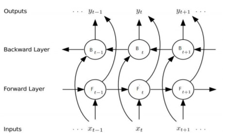 Bi-RNN 구조 출처: Bengio et al. (2016)