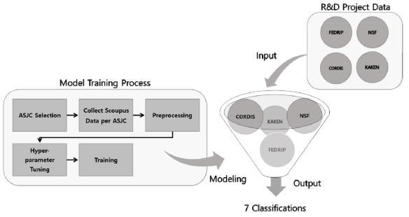 Research Model Design