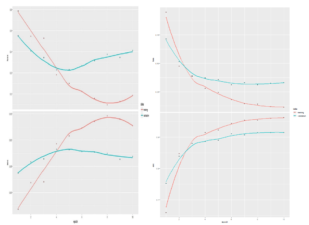 모델 학습 결과 시각화 (Left: LSTM, Right: Bi-LSTM)