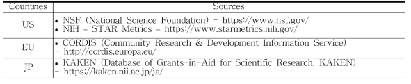 The sources of national scientific research funding data of the major countries