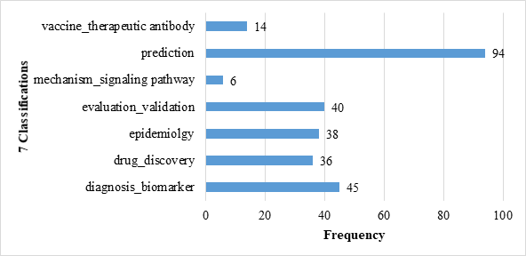 Classification results of infectious diseases in major countries by classification system