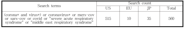 Search terms of coronavirus-related research and the number of selected patents in the three countries