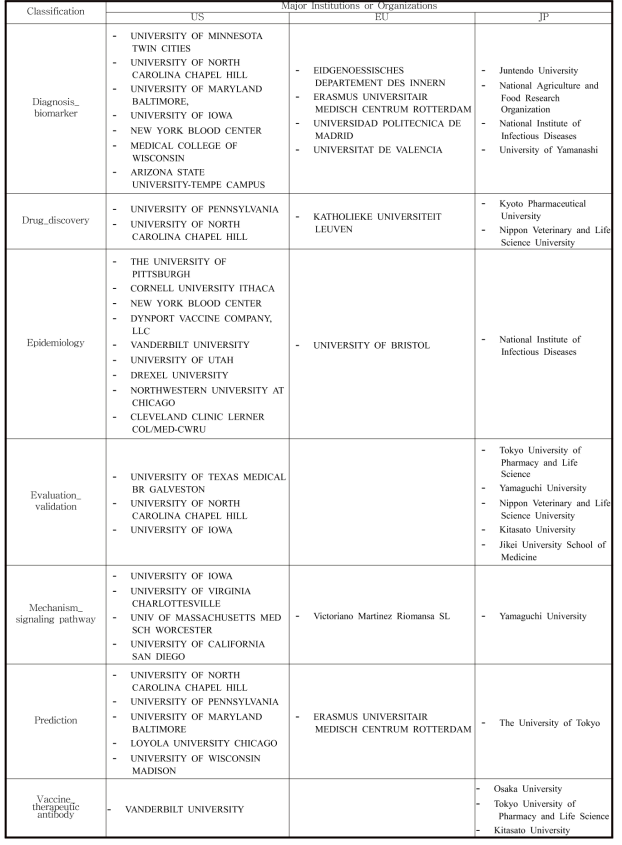 분류체계 별 국가 주요 연구기관 목록