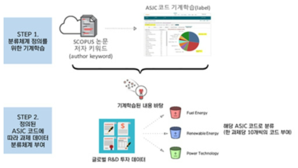 글로벌 공공 연구개발 과제 ASJC 코드 부여 프로세스