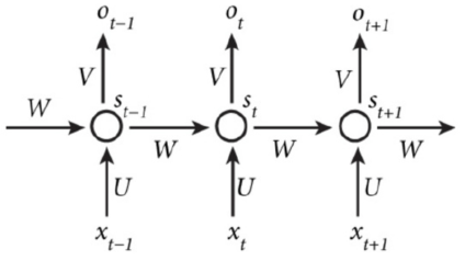 Architecure of Recurrent Neural Network 출처 : 송희석 (2017)