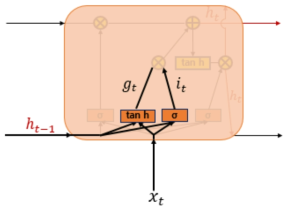 LSTM의 입력 게이트 출처 : 유원준, 『딥 러닝을 이용한 자연어 처리입문』, 위키독스(2020)
