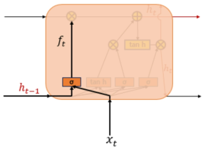 LSTM의 삭제 게이트 출처 : 유원준, 『딥 러닝을 이용한 자연어 처리입문』, 위키독스(2020)