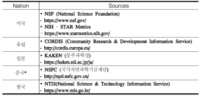 The sources of national scientific research funding data of the major nations and South Korea