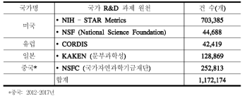 The number of national scientific research funding data of the major nations