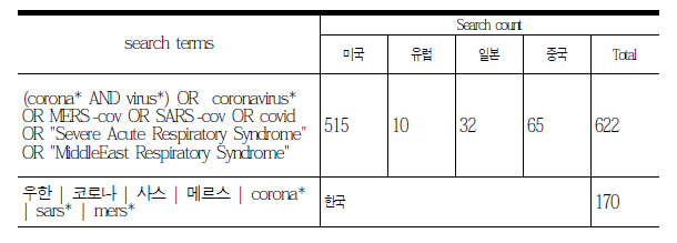 Search terms of coronavirus-related research and the number of selected patents in the four countries