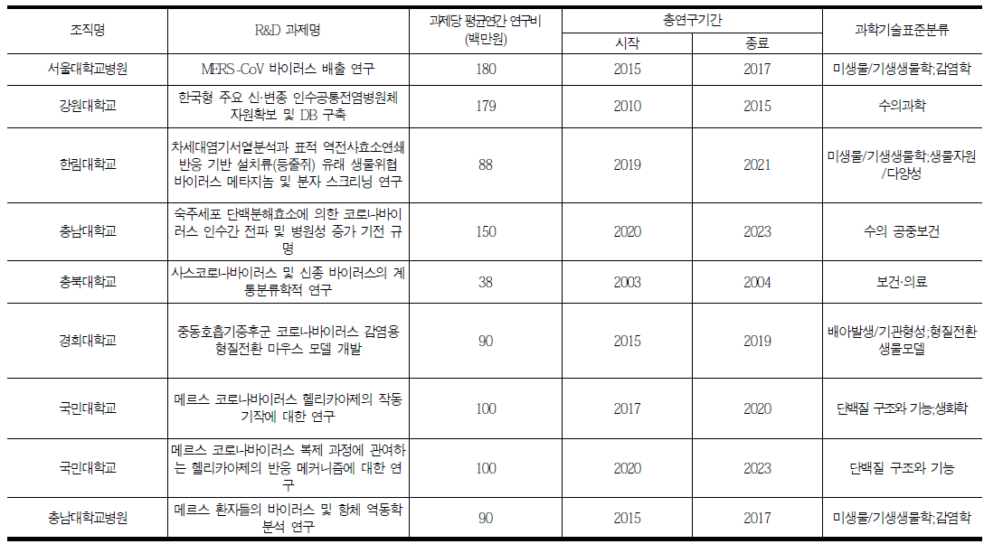 Virus pathogen infection and replication mechanism, virus-host interaction mechanism investigation (South Korea)