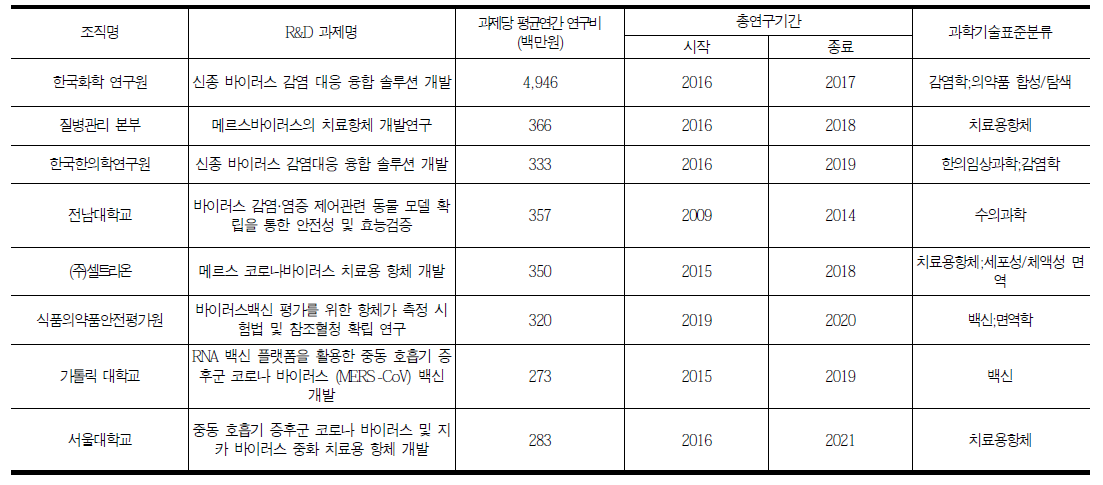 Platform for immunological response research and vaccine development for infection (South Korea)