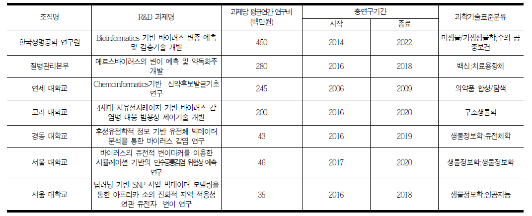 Structure-activity relationship modeling based virus prediction and activity modulation (South Korea)