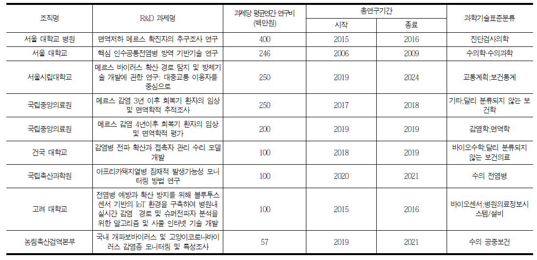 Infectious disease epidemiology investigation and animal/environmental ecology (South Korea)