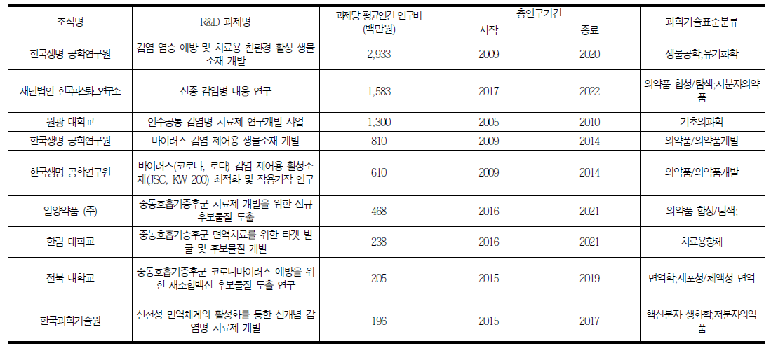 Protein structure and function based antiviral agent design and regulatory mechanisms (South Korea)