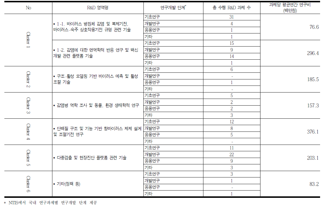 Average research cost and number of organizations by R&D stages (South Korea)