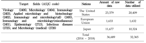 Virology-related national funded project data