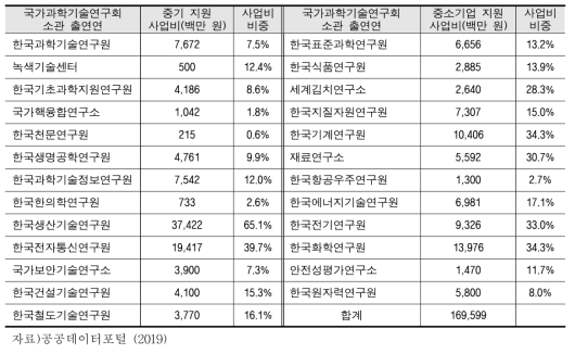 국가과학기술연구회 소관 출연연 중소기업지원 사업비 규모(2019년)