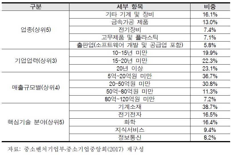 분석 자료의 특성