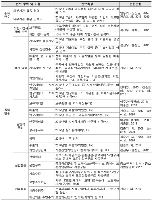 변수의 종류와 관련 선행 문헌