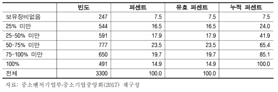 시험·검사 장비보유 정도