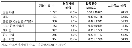 시험·검사 외부협력 기관의 분포 현황