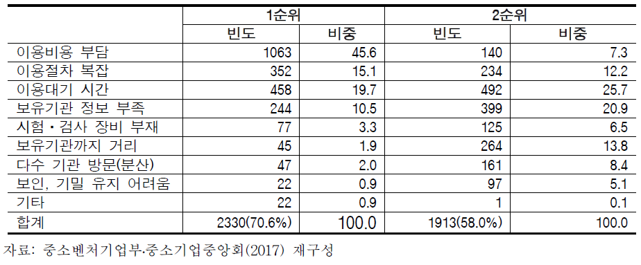 외부기관의 시험·검사 장비 활용시 애로 사항