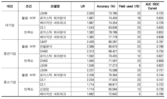 앙상블 모델의 세부 모델 구성 결과(기업 대안군)