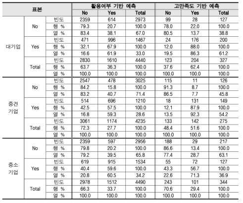 표본과 예측 결과의 교차표(분류성능평가표, 기업 대안군)