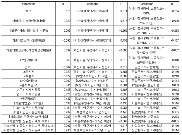 LSVM 방법의 매개변수 추정값(협력여부 기반, 출연연)