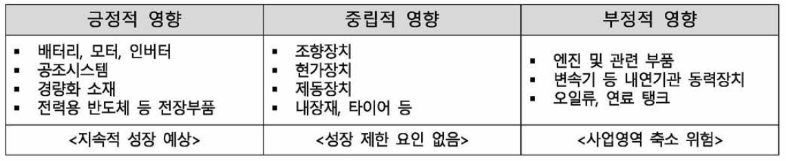 전기차 성장에 따른 부품군별 영향