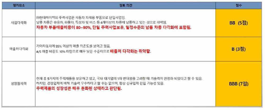 H사 사업 포트폴리오 방법론 적용 결과