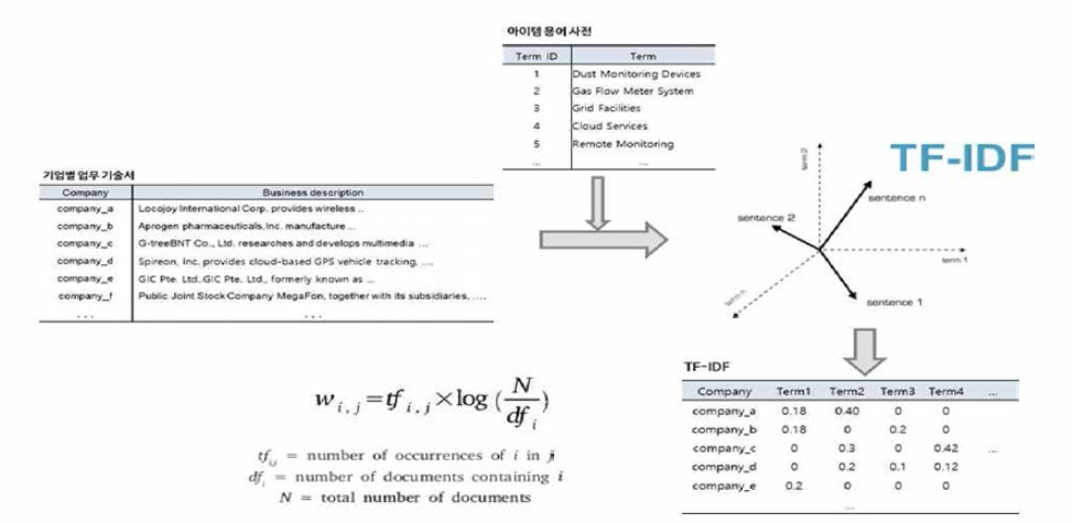 TF-IDF 도출 과정