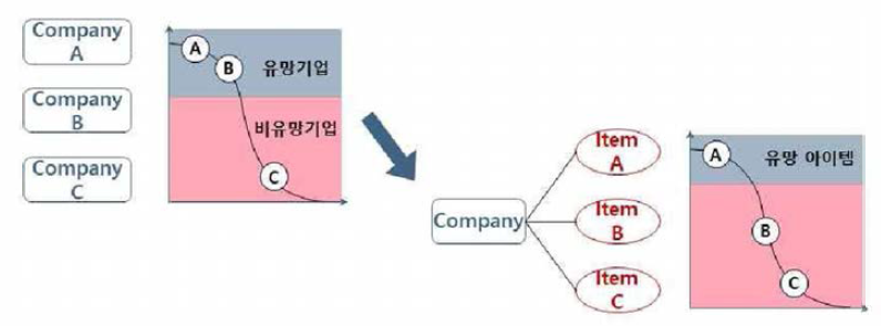 유망기업 네트워크의 유망아이템 연결 룰