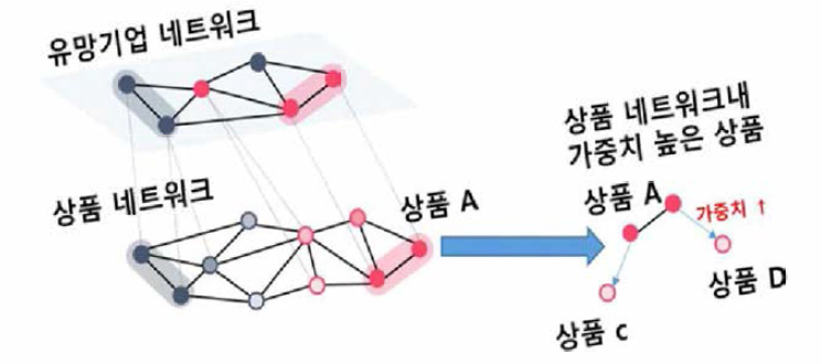 유망기업 네트워크와 유망아이템 결합모형